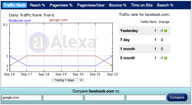 Alexa：Facebook超谷歌成全球流量最大網站