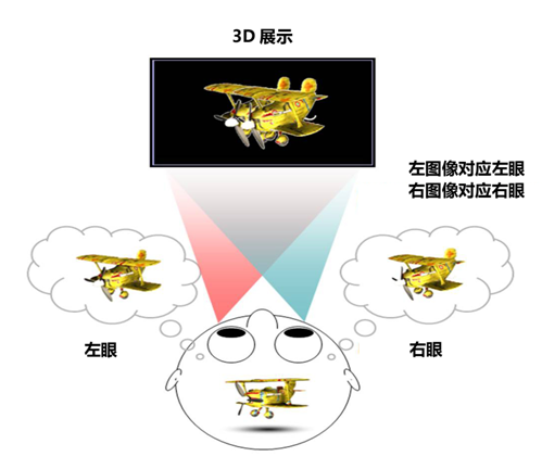 不閃式3D的舒適、健康體驗成就其主流地位  圖2